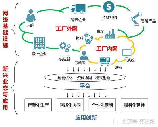 5G+工業互聯網與互聯網金融 雙輪驅動下的產業升級新范式